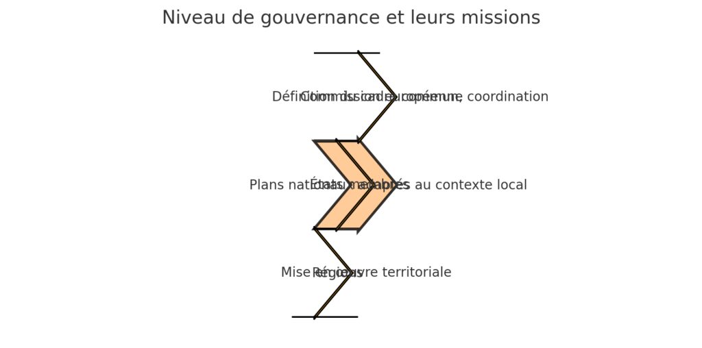 Les plans d'action pour une harmonisation européenne