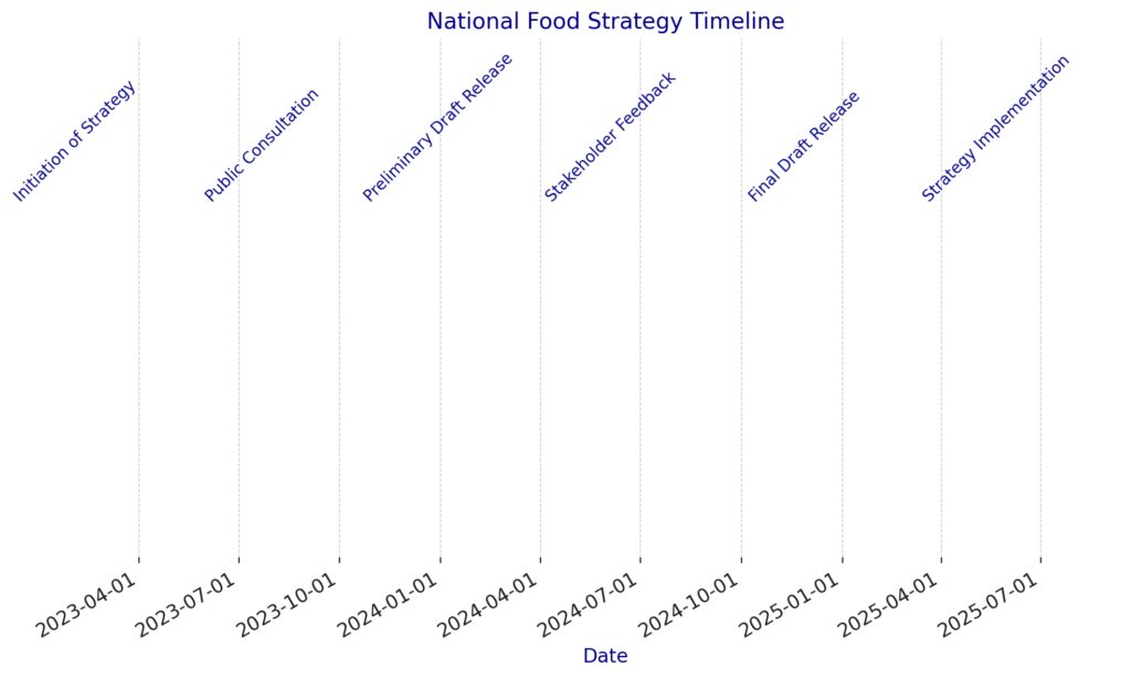 Vers une stratégie alimentaire nationale unifiée