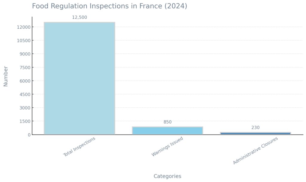 État des lieux de la réglementation alimentaire en France