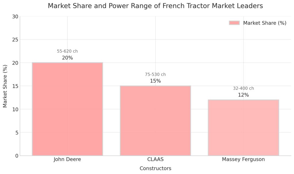 Les grandes marques de tracteurs en France