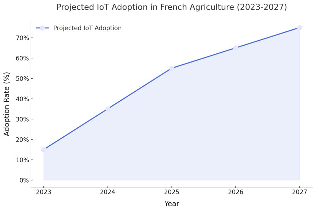 Les fondamentaux de l'IoT agricole