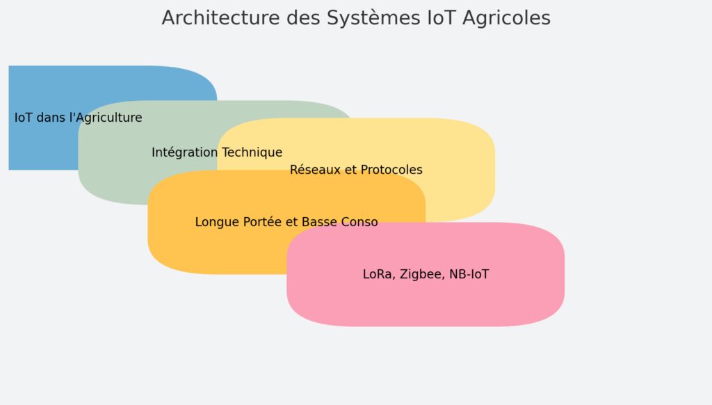 Aspects techniques et mise en place