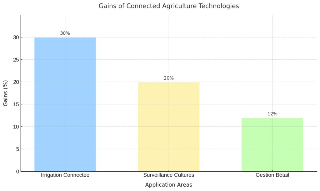 Applications concrètes dans les exploitations agricoles