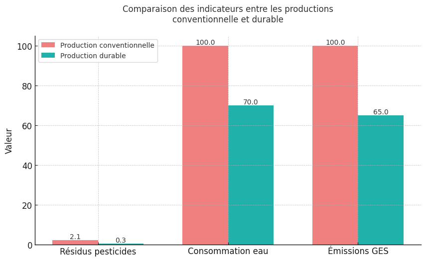 Impacts et bénéfices pour l'alimentation durable Impacts et bénéfices pour l'alimentation durable